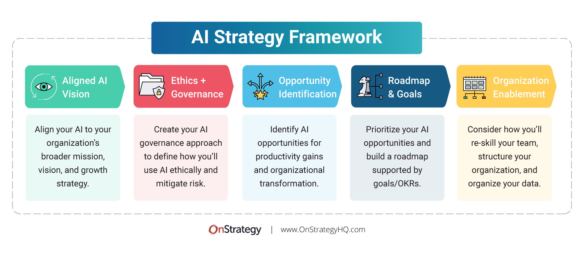 AI Strategy Essentials: What Is An AI Strategy? | OnStrategy